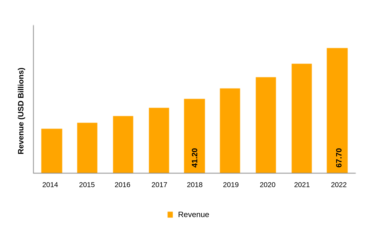 Revenue (USD Billions)