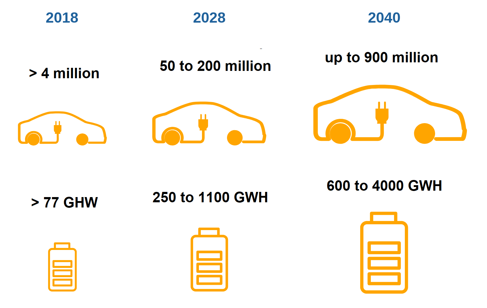 EV growth